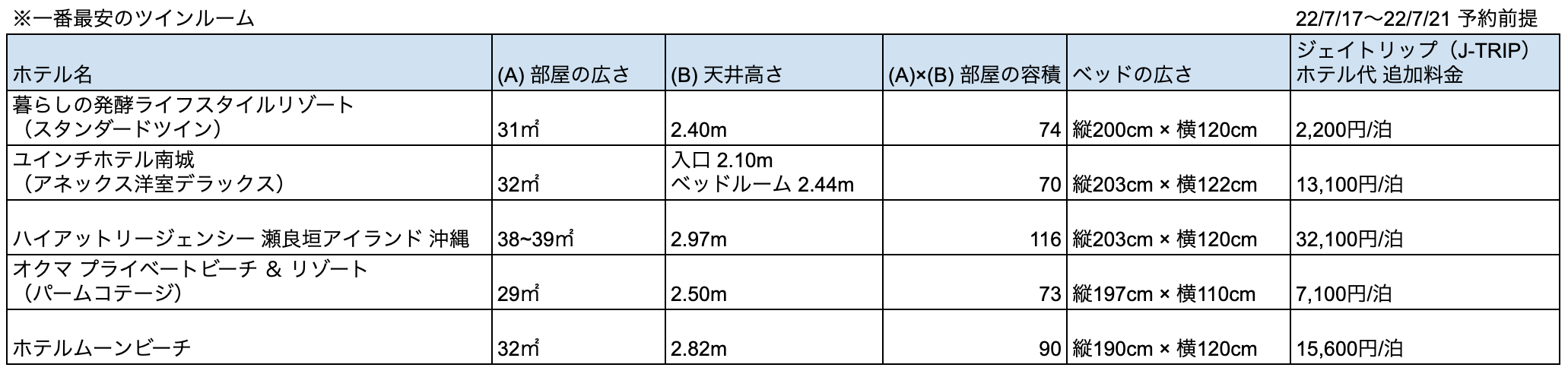 部屋の広さの比較表