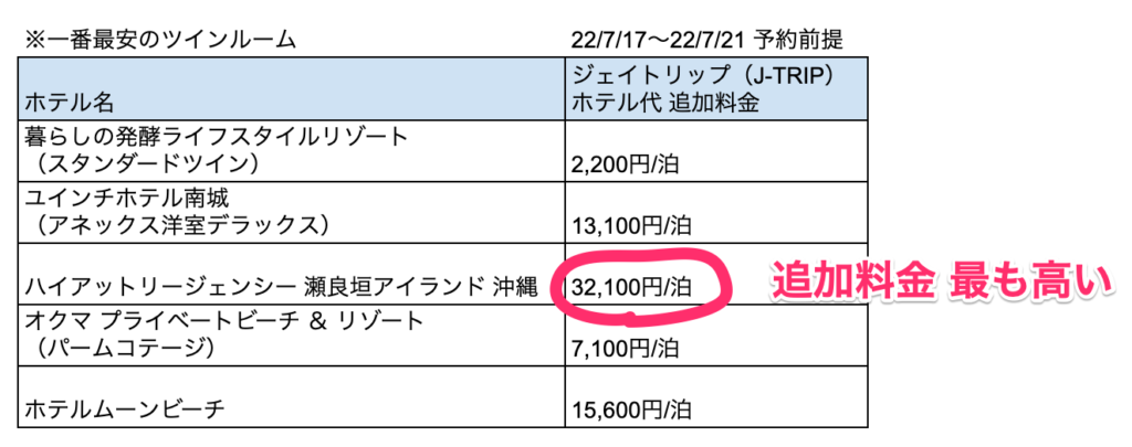 ホテルの料金比較の表2